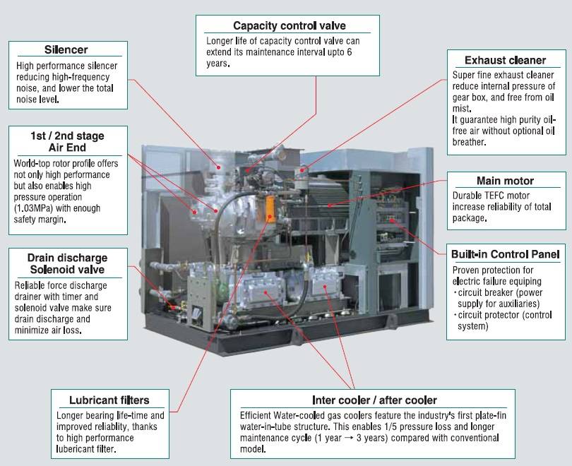 Cấu tạo máy nén khí không dầu Kobelco